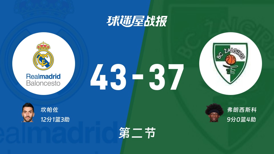 皇家马德里vs萨拉基利斯：第二节完，皇家马德里43-37萨拉基利斯，坎帕佐得到12分