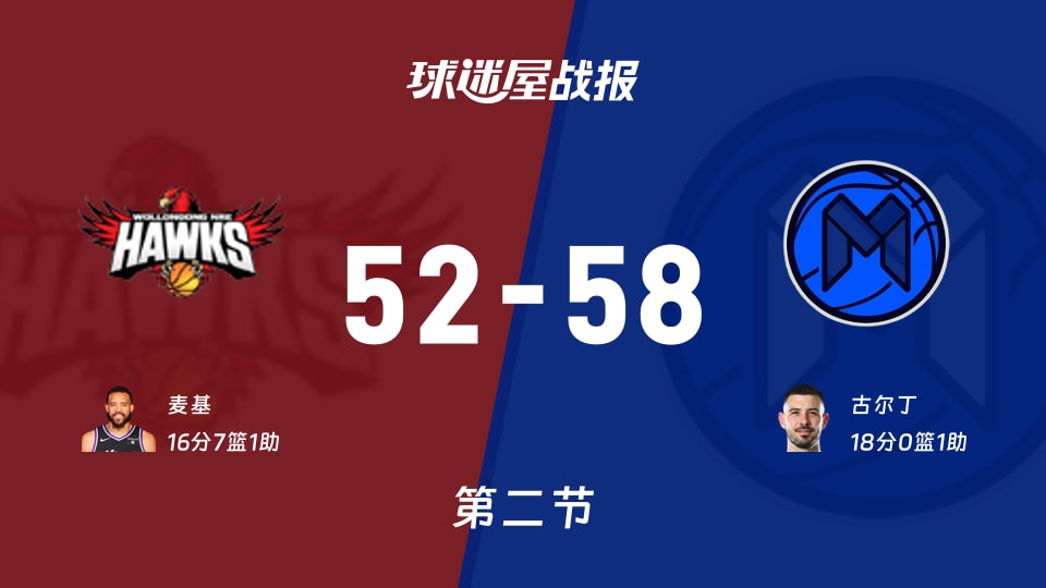 NBL常规赛：墨尔本联半场领先伊拉瓦拉老鹰6分，古尔丁得到18分，麦基得到16分