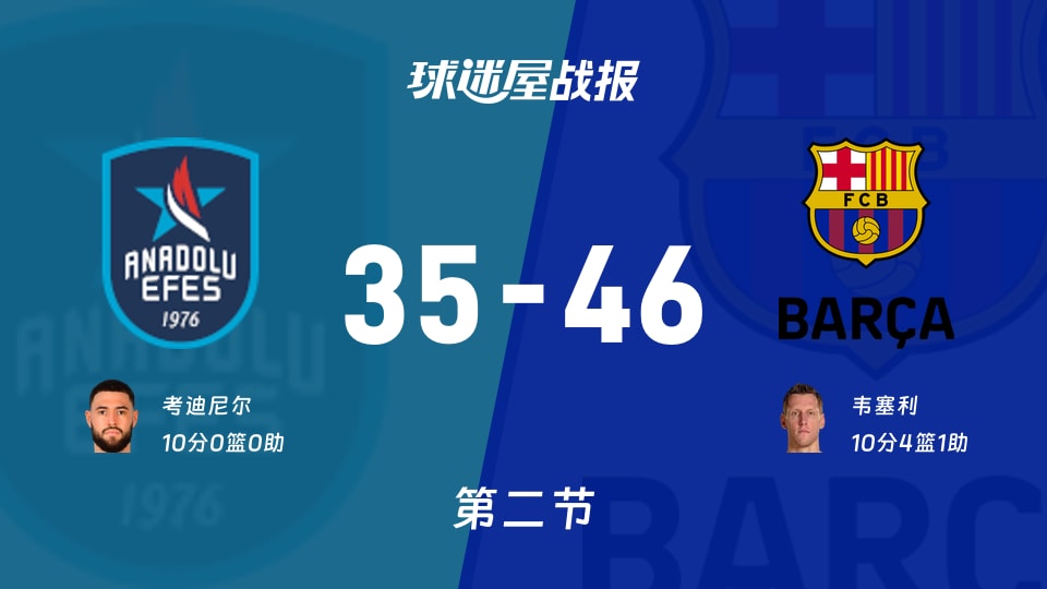 安纳托利亚艾菲斯vs巴塞罗那：次节结束，安纳托利亚艾菲斯35-46巴塞罗那，韦塞利得到10分