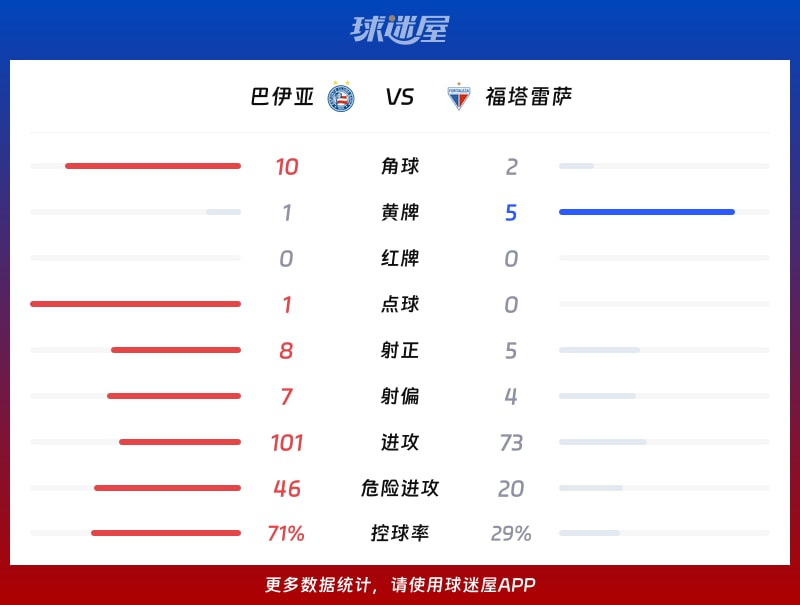 巴伊亚vs福塔雷萨数据统计