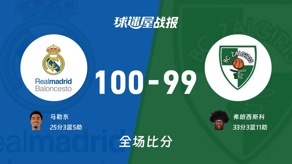 欧篮联常规赛:皇家马德里以100-99战胜萨拉基利斯,马勒东25+3+5
