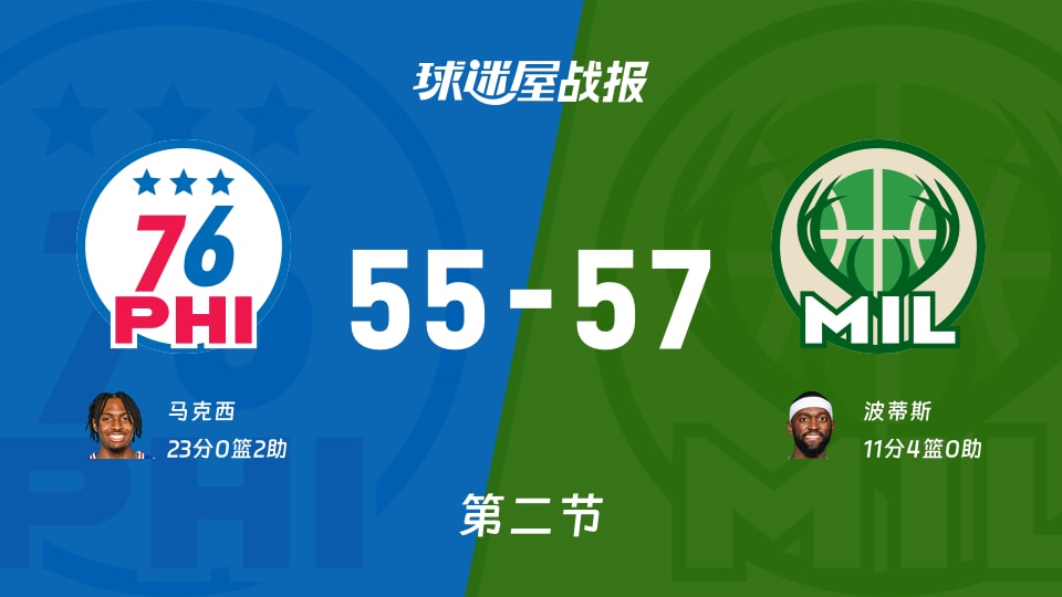 NBA常规赛:次节结束,雄鹿以57-55领先76人,波蒂斯11+4