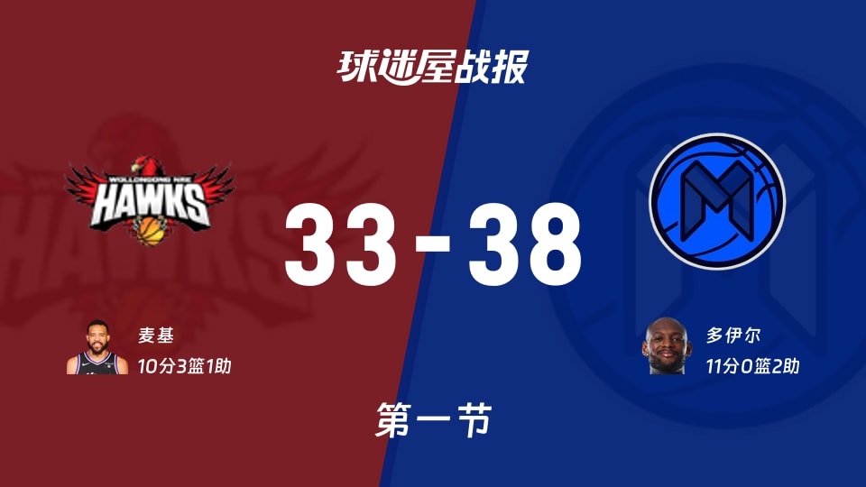 NBL常规赛：墨尔本联首节领先伊拉瓦拉老鹰5分，多伊尔得到11分，麦基得到10分