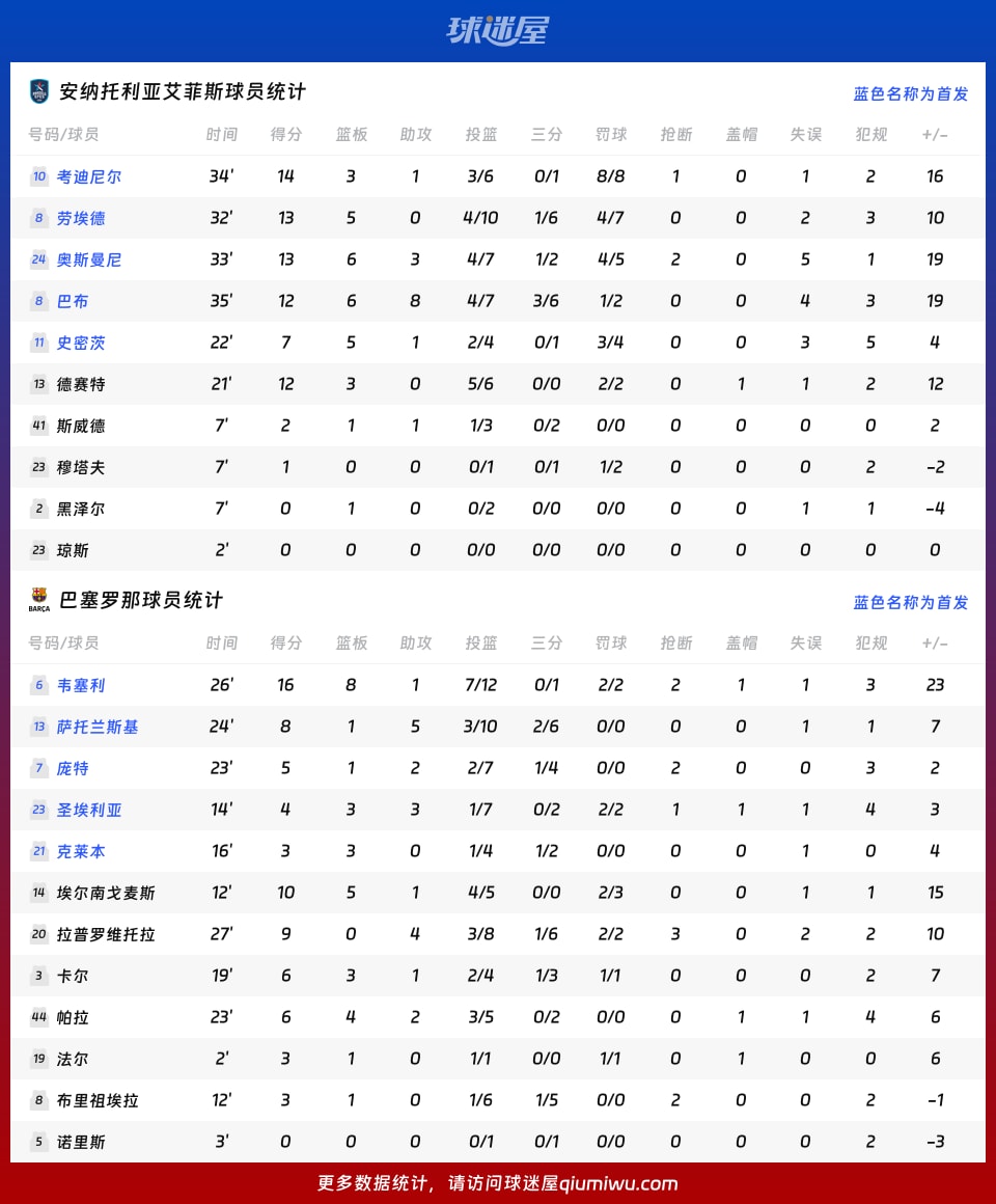 安纳托利亚艾菲斯vs巴塞罗那球员数据