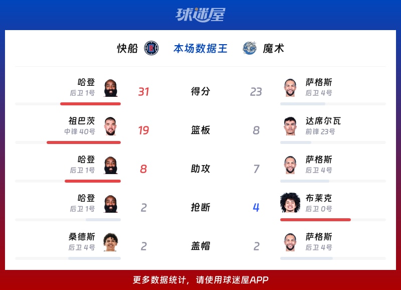 快船vs魔术各项最佳