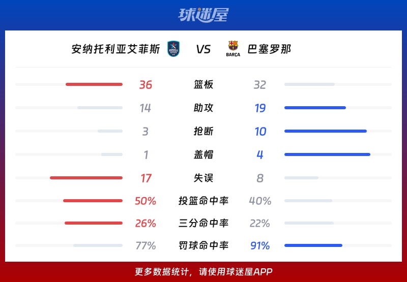 安纳托利亚艾菲斯vs巴塞罗那球队数据