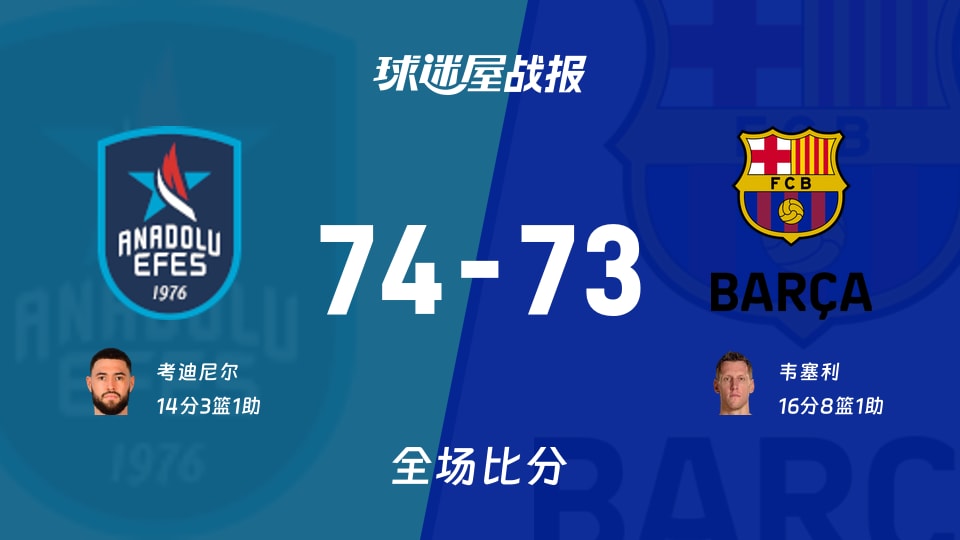 欧篮联安纳托利亚艾菲斯vs巴塞罗那战报：74-73，考迪尼尔14+3+1
