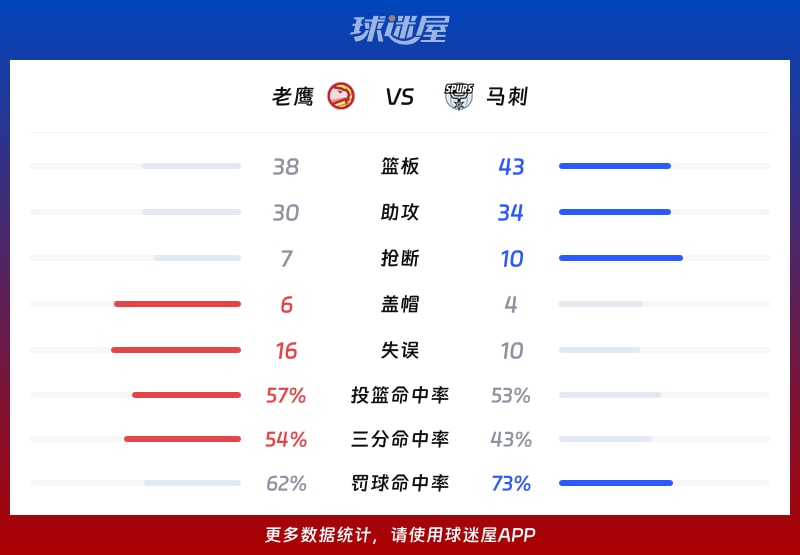 老鹰vs马刺球队数据