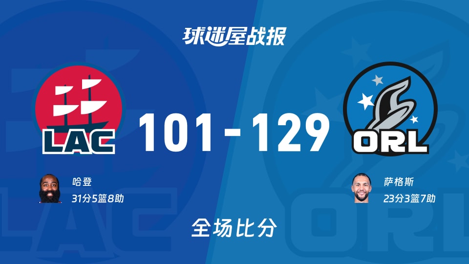 NBA常规赛：魔术以129-101战胜快船，萨格斯23+3+7
