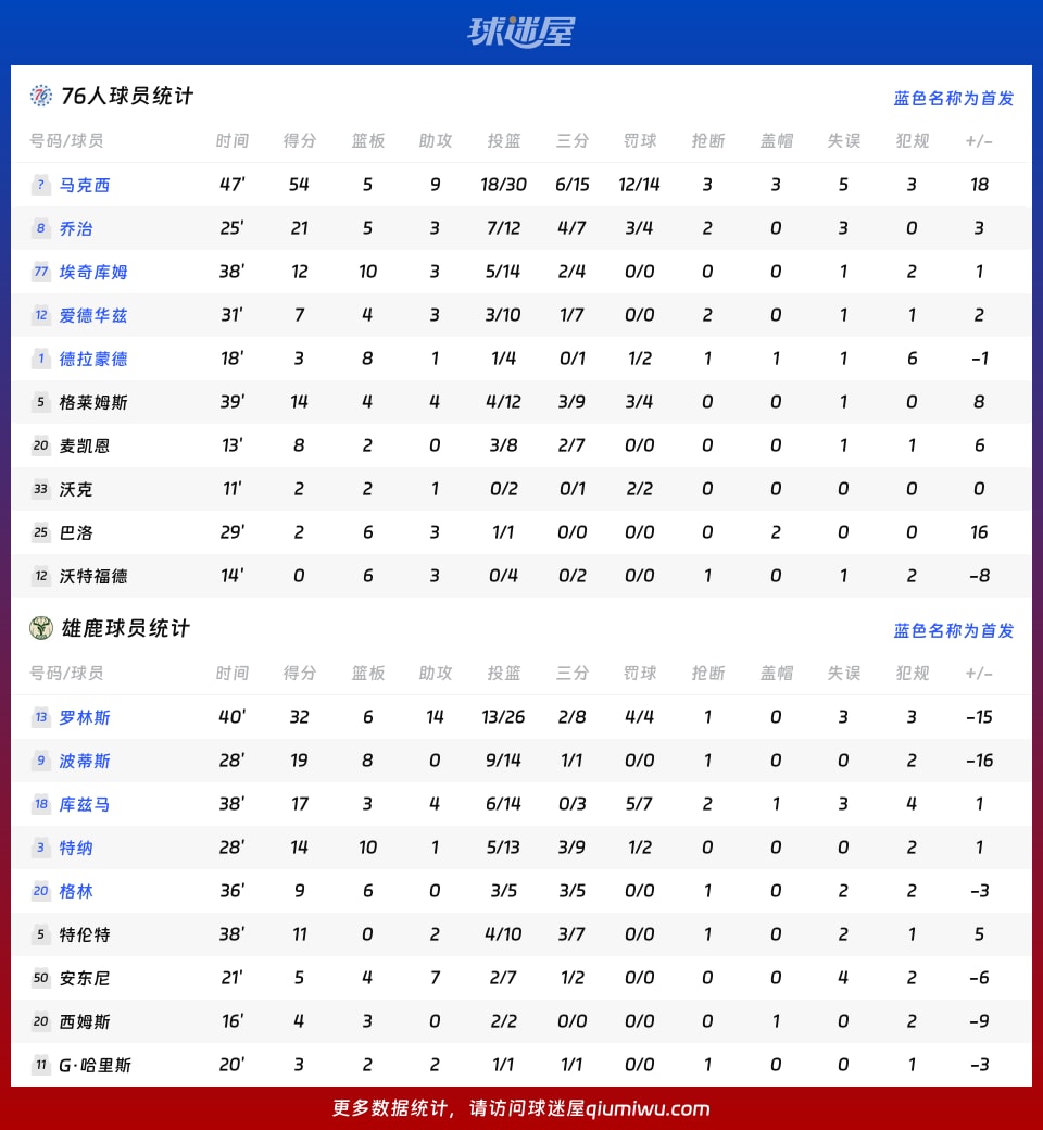 76人vs雄鹿球员数据