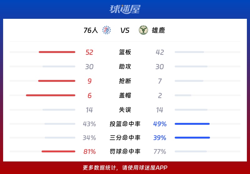 76人vs雄鹿球队数据