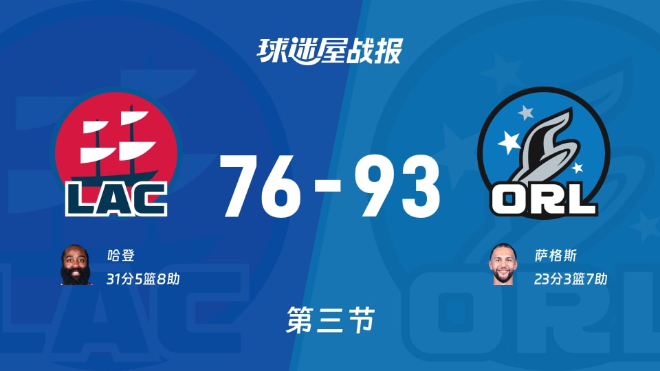 NBA常规赛：第三节完，魔术以93-76领先快船，萨格斯23+3+7
