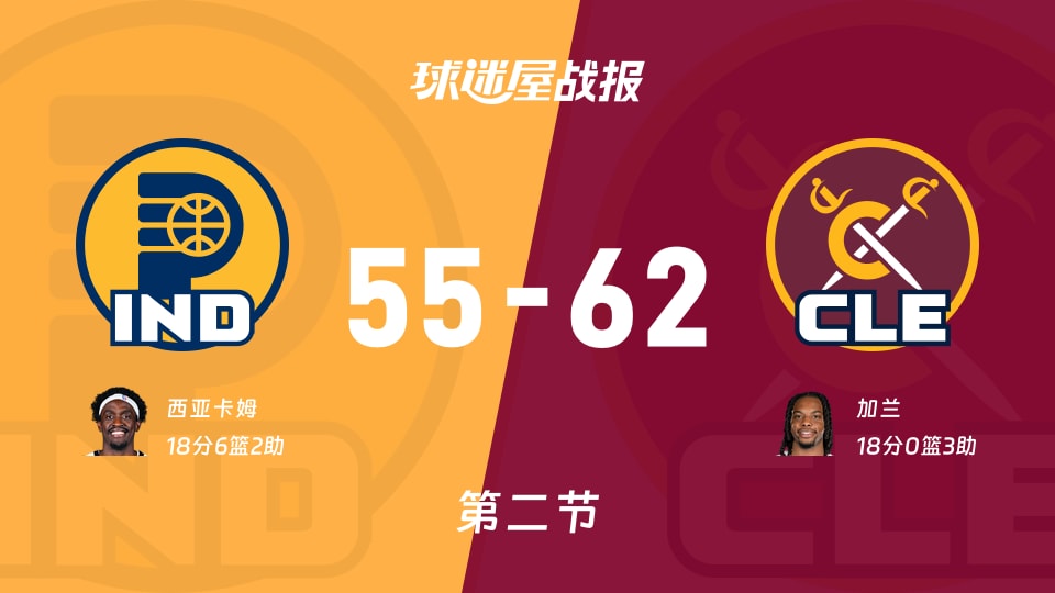 NBA常规赛：骑士第二节领先步行者7分，加兰得到18分，西亚卡姆得到18分