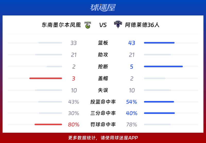 东南墨尔本凤凰vs阿德莱德36人球队数据