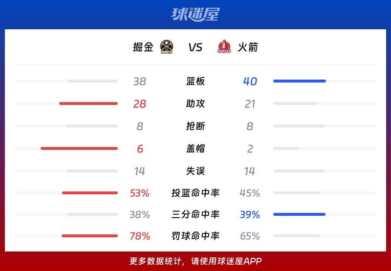 掘金vs火箭球队数据