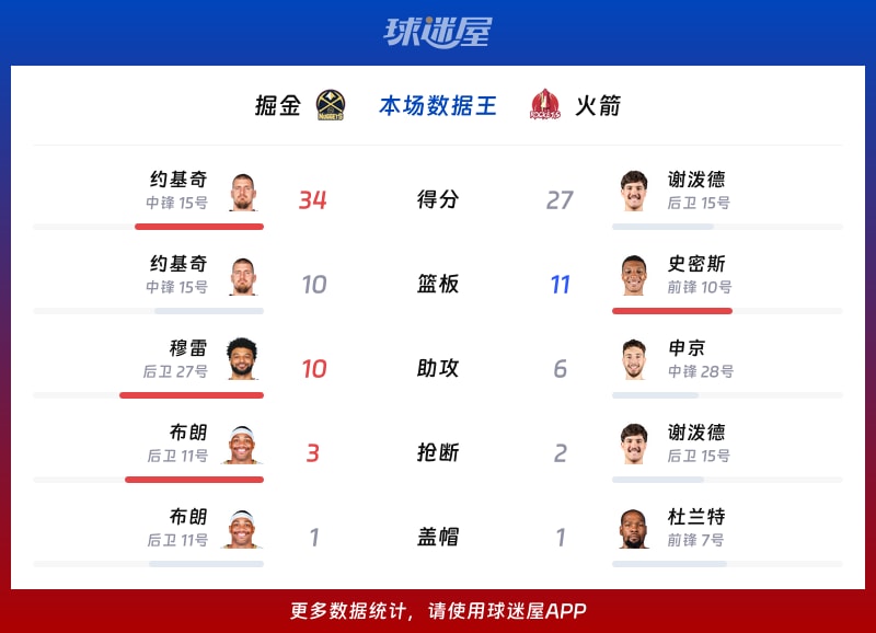 掘金vs火箭各项最佳
