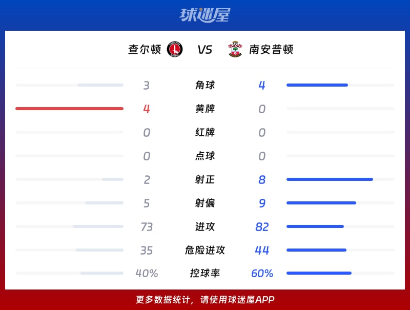 查尔顿vs南安普顿数据统计