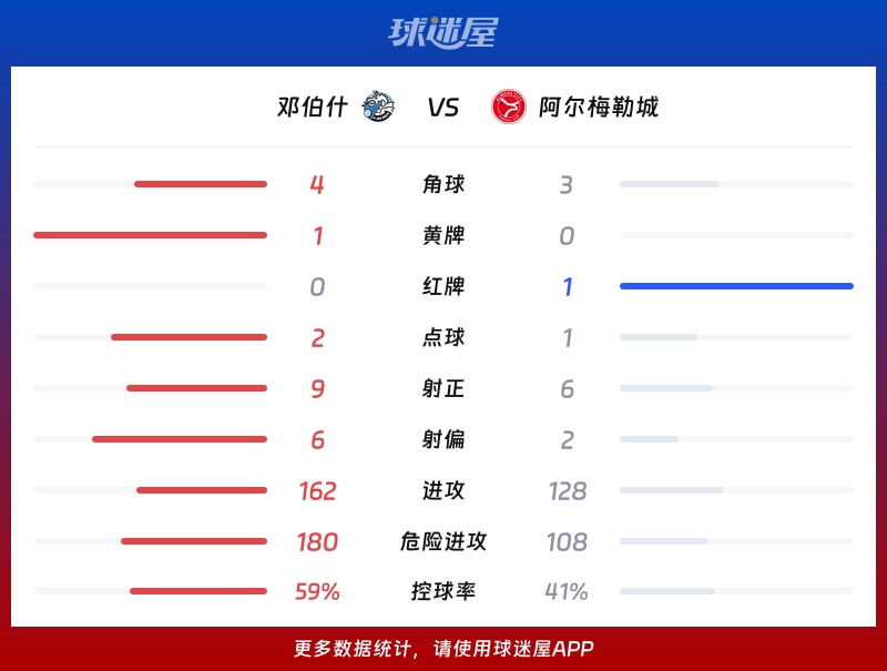 邓伯什vs阿尔梅勒城数据统计