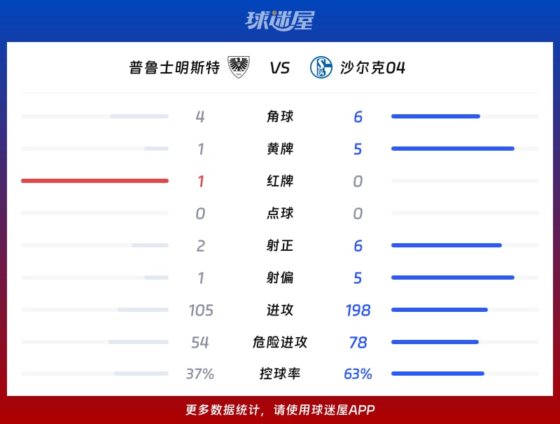 普鲁士明斯特vs沙尔克04数据统计