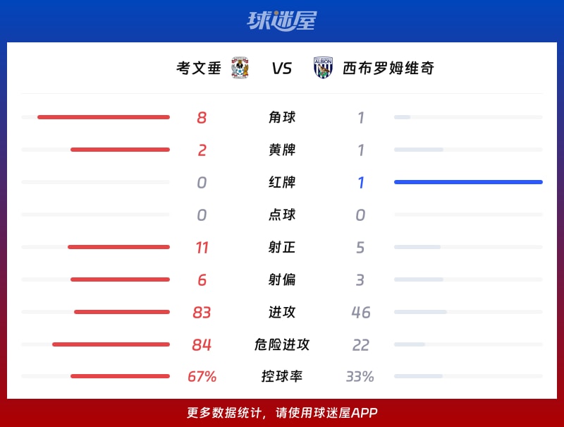 考文垂vs西布罗姆维奇数据统计
