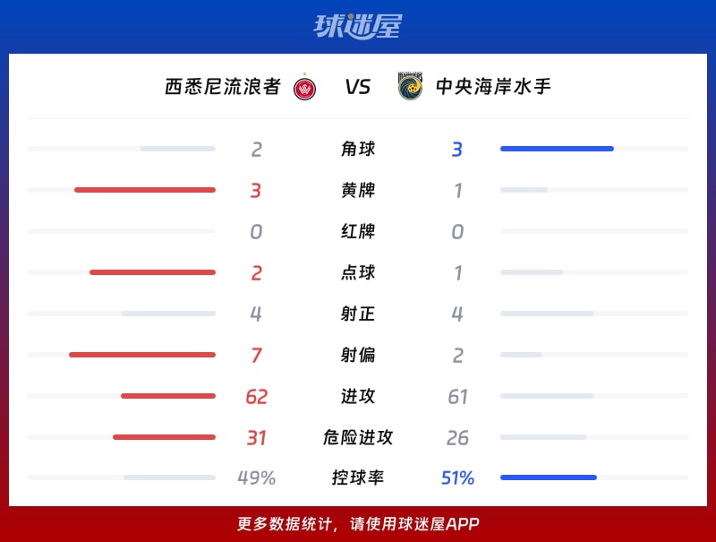 西悉尼流浪者vs中央海岸水手数据统计