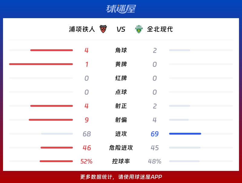 浦项铁人vs全北现代数据统计