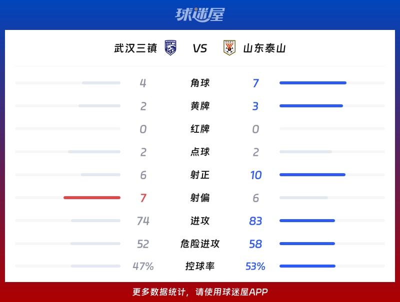 武汉三镇vs山东泰山数据统计