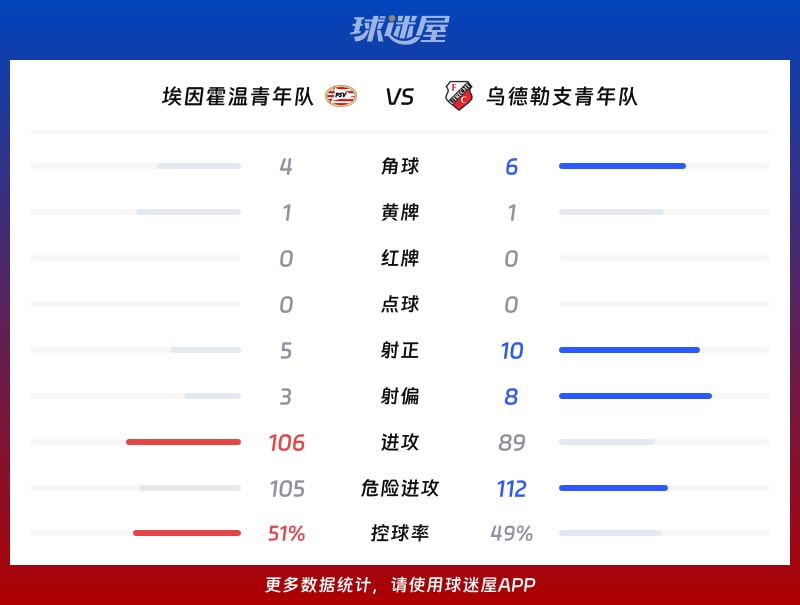 埃因霍温青年队vs乌德勒支青年队数据统计