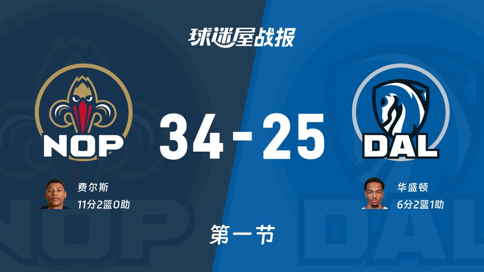 NBA常规赛:鹈鹕首节领先独行侠9分,费尔斯得到11分,华盛顿得到6分