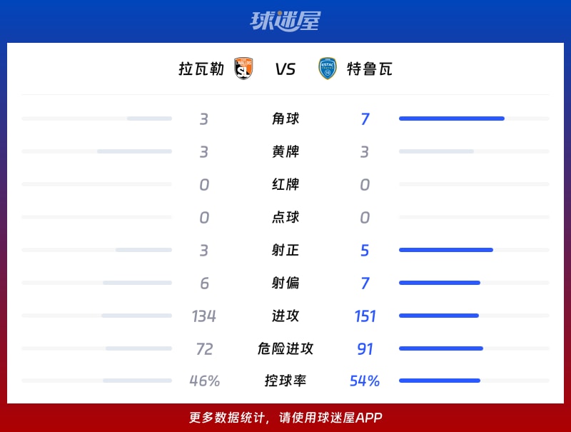 拉瓦勒vs特鲁瓦数据统计