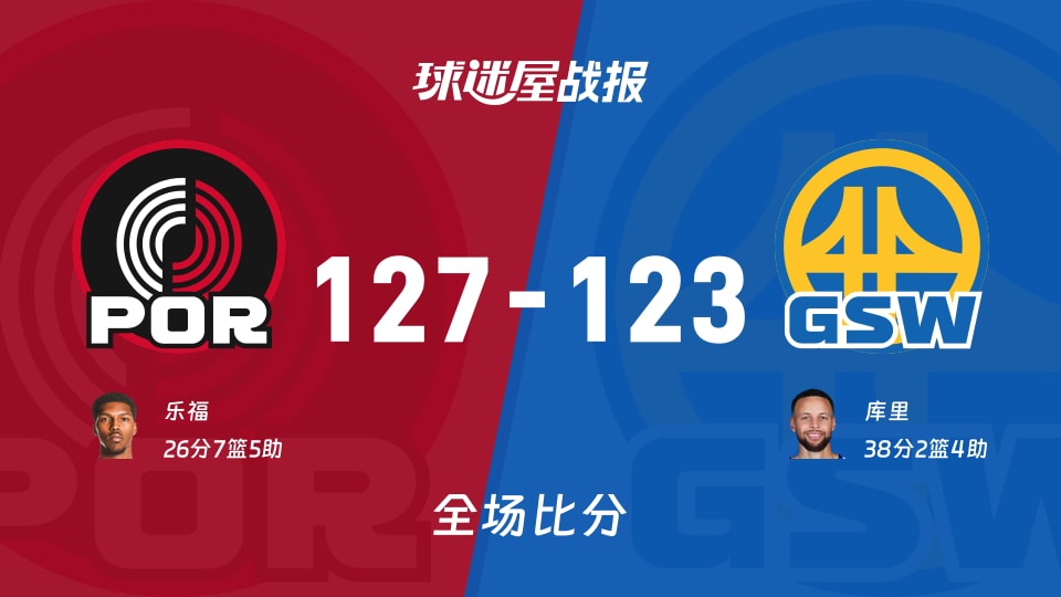 NBA开拓者vs勇士战报：127-123，乐福26+7+5