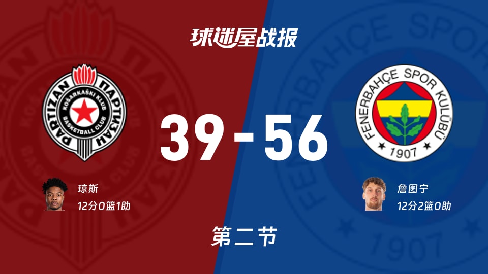 贝尔格莱德游击vs费内巴切：次节战罢，贝尔格莱德游击39-56费内巴切，詹图宁得到12分
