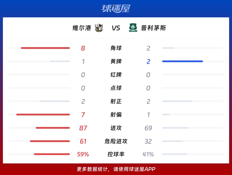 维尔港vs普利茅斯数据统计