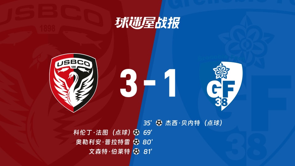 【法乙】布洛涅vs格勒诺布尔比赛结果:布洛涅(3-1)格勒诺布尔比分战报(2025年11月22日)