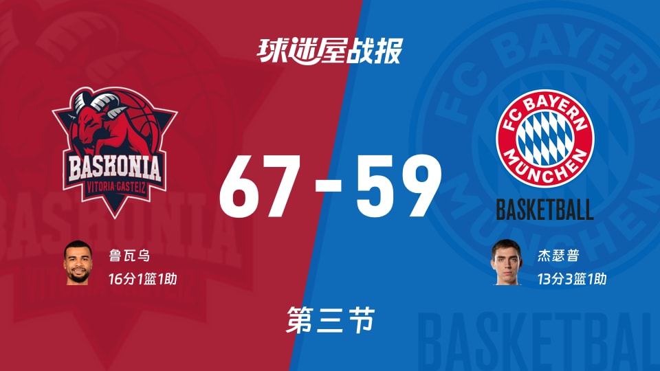 欧篮联常规赛：第三节完，巴斯克尼亚以67-59领先拜仁慕尼黑，鲁瓦乌16+1+1