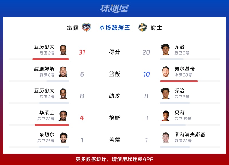 雷霆vs爵士各项最佳