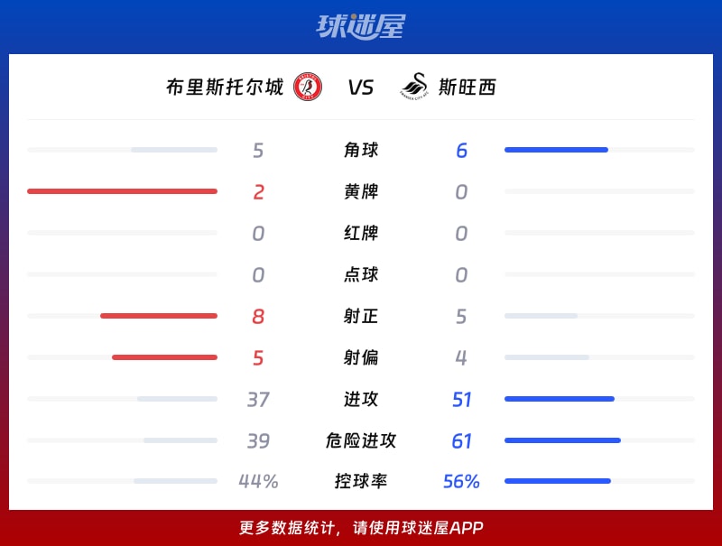 布里斯托尔城vs斯旺西数据统计