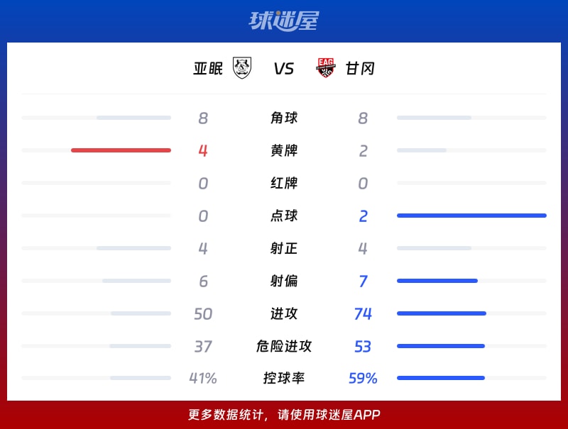 亚眠vs甘冈数据统计