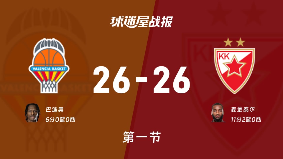 瓦伦西亚vs贝尔格莱德红星：第一节完，瓦伦西亚26-26贝尔格莱德红星，麦金泰尔得到11分