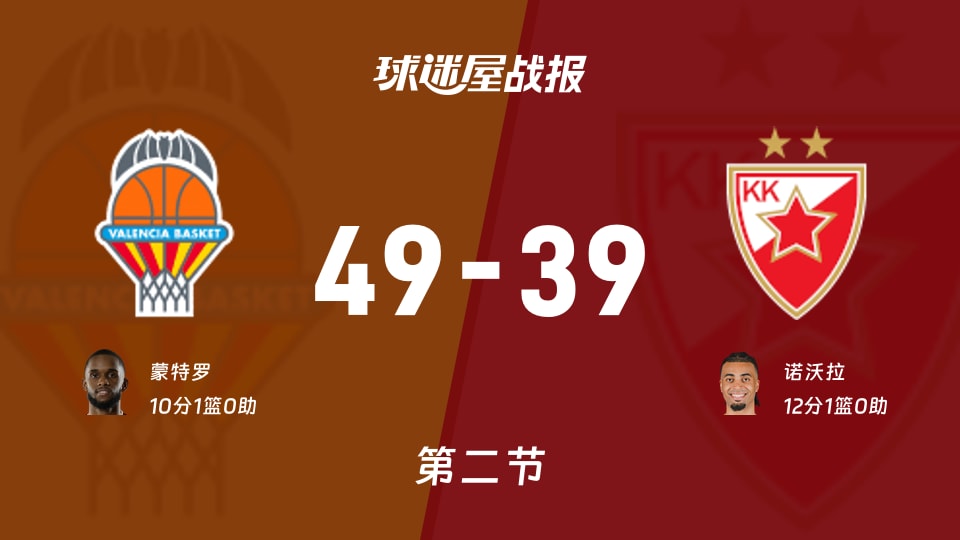 瓦伦西亚vs贝尔格莱德红星:次节结束,瓦伦西亚49-39贝尔格莱德红星,诺沃拉得到12分