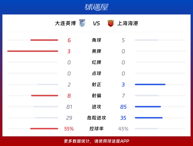 大连英博vs上海海港数据统计