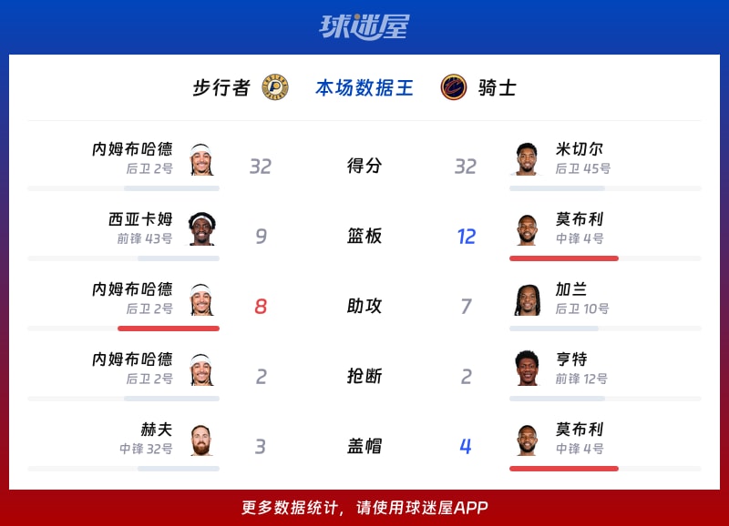 步行者vs骑士各项最佳