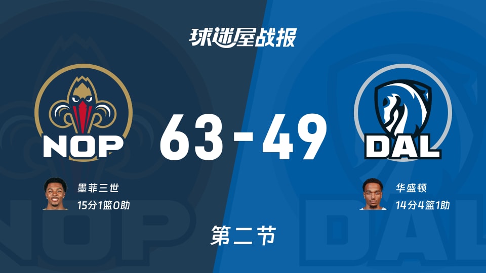 NBA常规赛：鹈鹕半场领先独行侠14分，墨菲三世得到15分，华盛顿得到14分