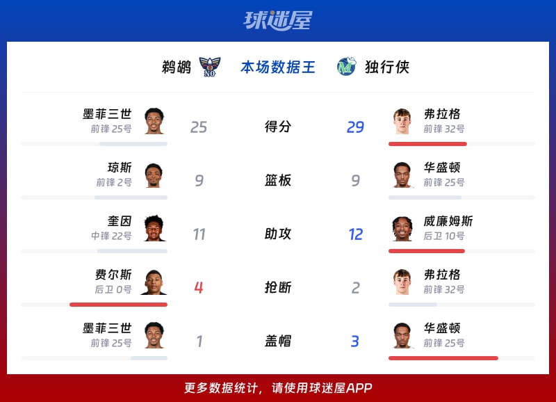 鹈鹕vs独行侠各项最佳