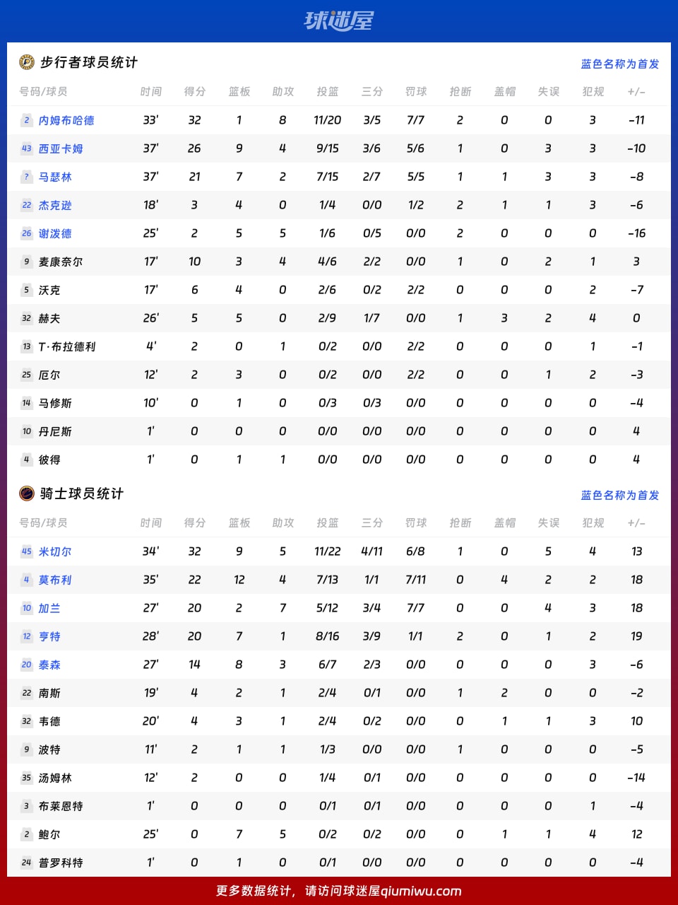步行者vs骑士球员数据