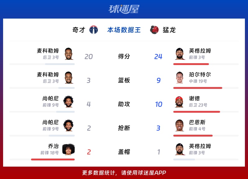 奇才vs猛龙各项最佳