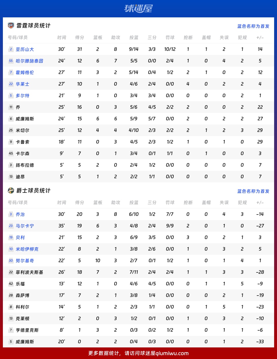 雷霆vs爵士球员数据