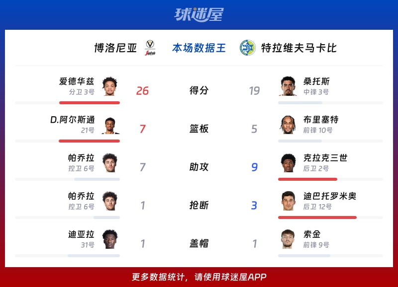 博洛尼亚vs特拉维夫马卡比各项最佳