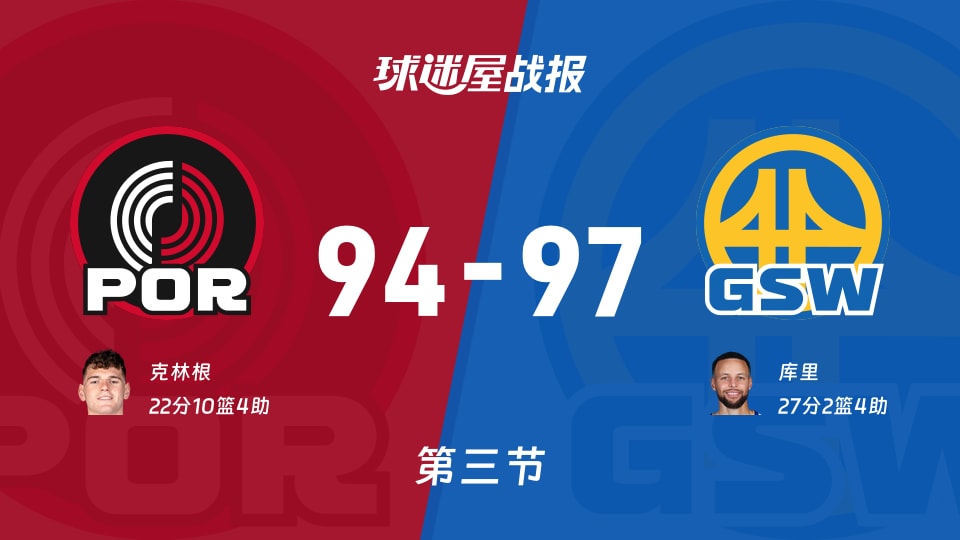 NBA常规赛：勇士第三节领先开拓者3分，库里得到27分，克林根得到22分