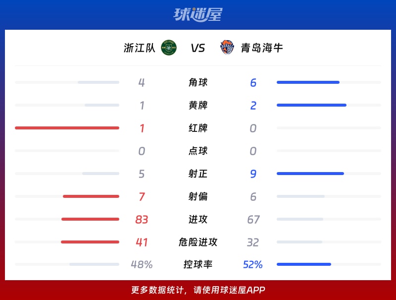 浙江队vs青岛海牛数据统计